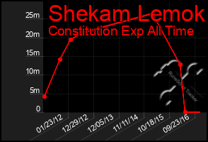 Total Graph of Shekam Lemok