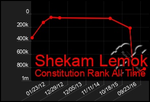 Total Graph of Shekam Lemok