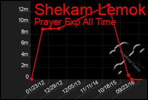 Total Graph of Shekam Lemok