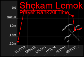 Total Graph of Shekam Lemok