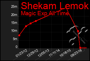 Total Graph of Shekam Lemok