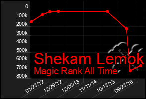 Total Graph of Shekam Lemok