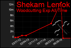 Total Graph of Shekam Lemok