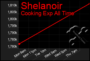 Total Graph of Shelanoir
