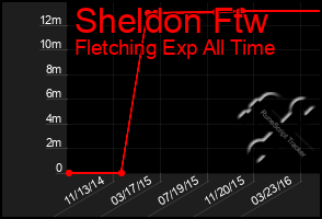 Total Graph of Sheldon Ftw