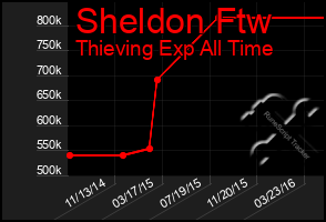 Total Graph of Sheldon Ftw