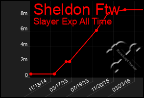 Total Graph of Sheldon Ftw