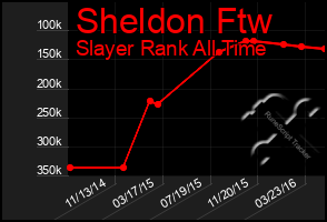 Total Graph of Sheldon Ftw