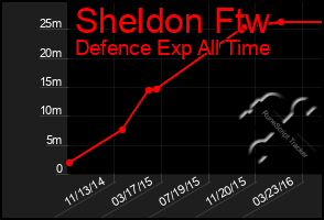 Total Graph of Sheldon Ftw