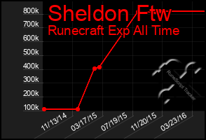 Total Graph of Sheldon Ftw