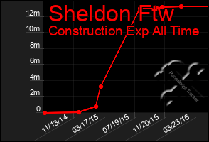 Total Graph of Sheldon Ftw