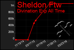 Total Graph of Sheldon Ftw