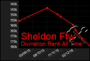 Total Graph of Sheldon Ftw