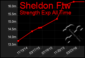 Total Graph of Sheldon Ftw