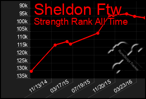 Total Graph of Sheldon Ftw