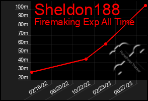 Total Graph of Sheldon188