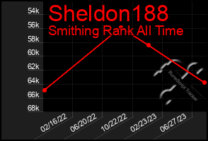 Total Graph of Sheldon188