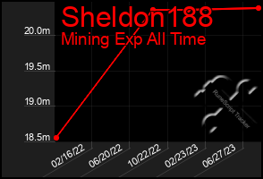 Total Graph of Sheldon188
