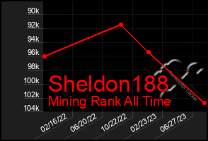 Total Graph of Sheldon188