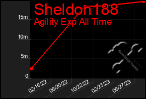 Total Graph of Sheldon188