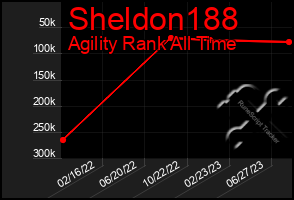 Total Graph of Sheldon188