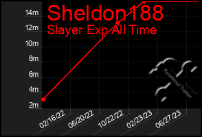 Total Graph of Sheldon188