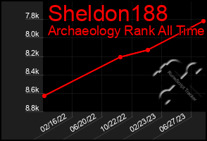 Total Graph of Sheldon188