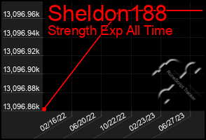 Total Graph of Sheldon188