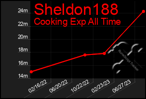 Total Graph of Sheldon188