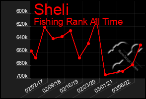 Total Graph of Sheli