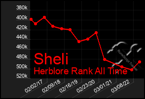 Total Graph of Sheli