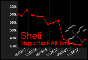 Total Graph of Sheli