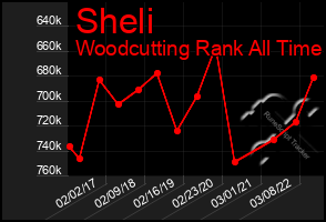 Total Graph of Sheli
