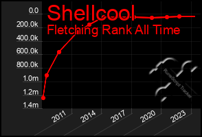 Total Graph of Shellcool