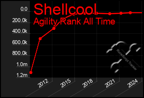 Total Graph of Shellcool