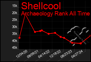 Total Graph of Shellcool