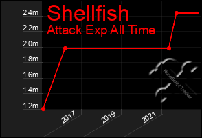 Total Graph of Shellfish