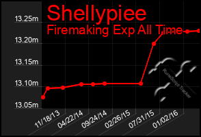 Total Graph of Shellypiee