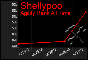 Total Graph of Shellypoo