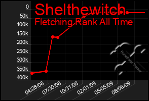 Total Graph of Shelthewitch