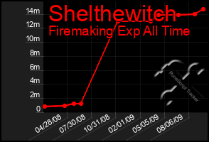 Total Graph of Shelthewitch