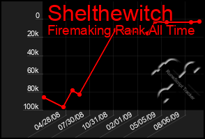 Total Graph of Shelthewitch