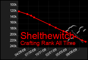 Total Graph of Shelthewitch