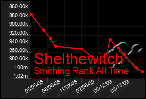 Total Graph of Shelthewitch