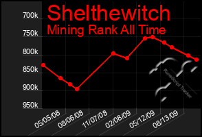 Total Graph of Shelthewitch