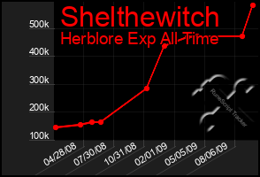 Total Graph of Shelthewitch