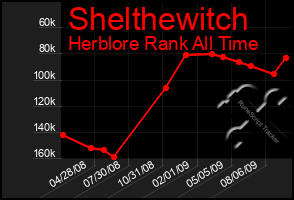 Total Graph of Shelthewitch