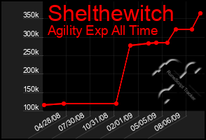 Total Graph of Shelthewitch