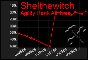 Total Graph of Shelthewitch