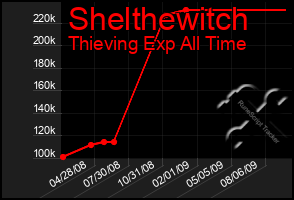 Total Graph of Shelthewitch